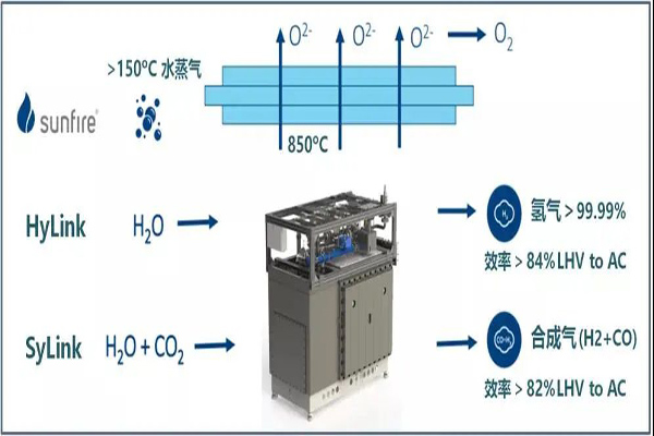 固體氧化物電解槽