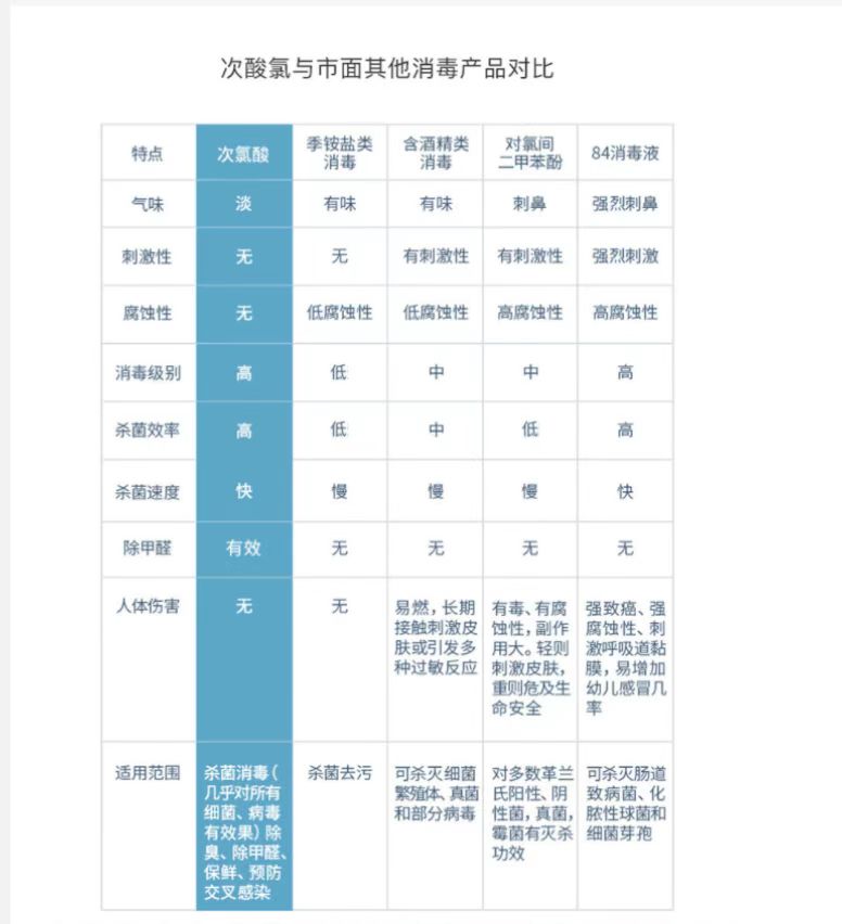 次氯酸與其它消毒產品的對比